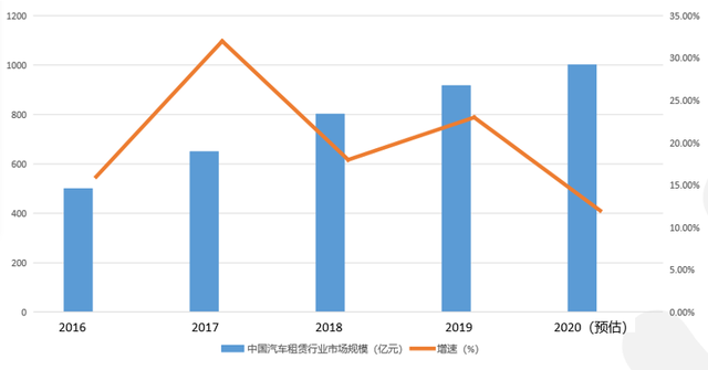 《2020中國(guó)汽車租賃行業(yè)復(fù)蘇報(bào)告》：年輕人租車更喜歡一站式平臺(tái)