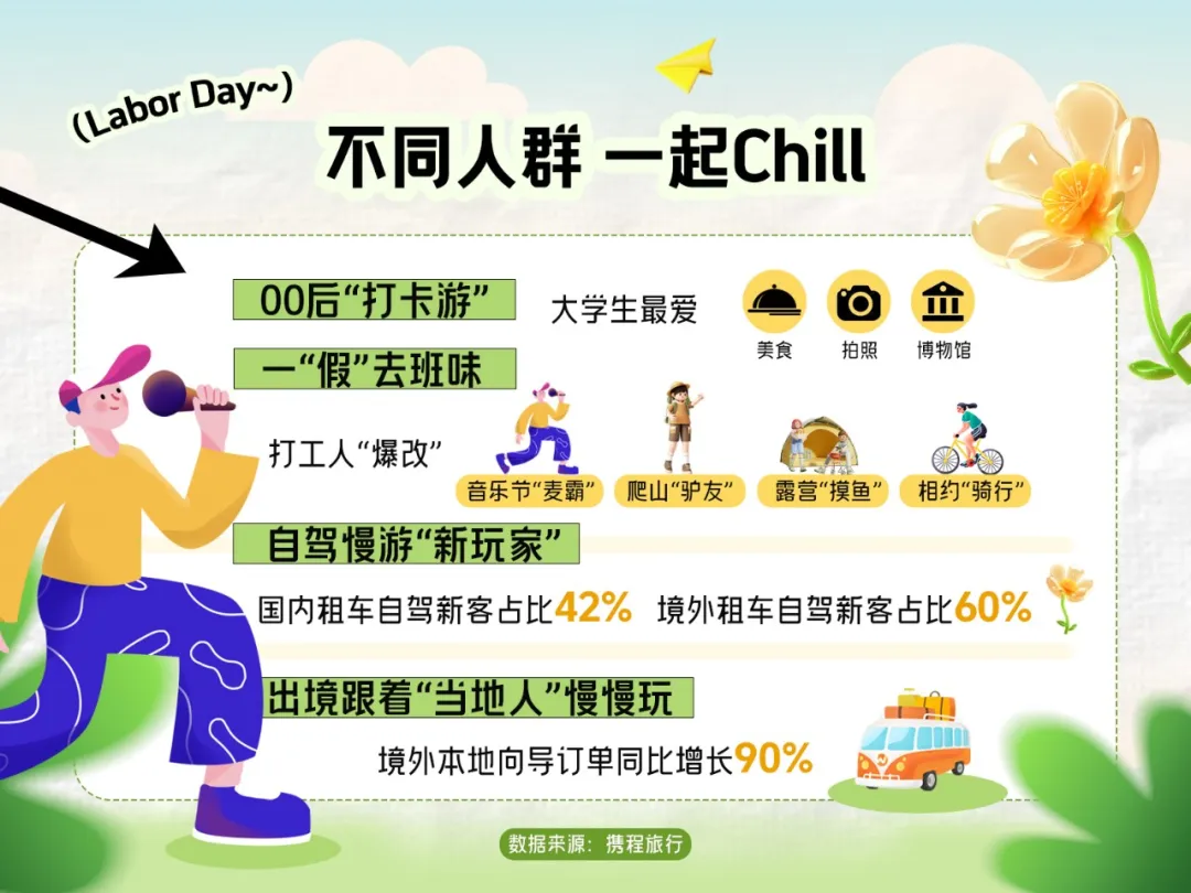 攜程發(fā)布《2024“五一”旅游趨勢(shì)洞察報(bào)告》 攜程發(fā)布《2024“五一”旅游趨勢(shì)洞察報(bào)告》