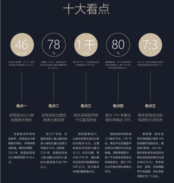 《2024中國(guó)自駕游報(bào)告》：租車自駕游孕育千億市場(chǎng)