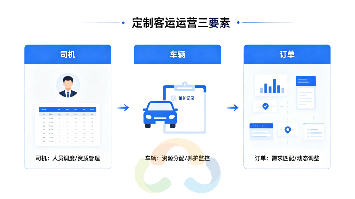 一套系統(tǒng)管好司機、車輛、訂單——定制客運管理系統(tǒng)